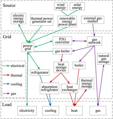 TCN-GAT multivariate load forecasting model based on SHAP value selection strategy in integrated energy system